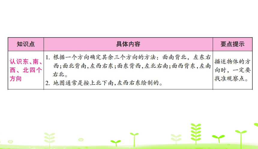 人教数学三年级下第1单元 位置与方向（一）整理和复习  课件（21张）