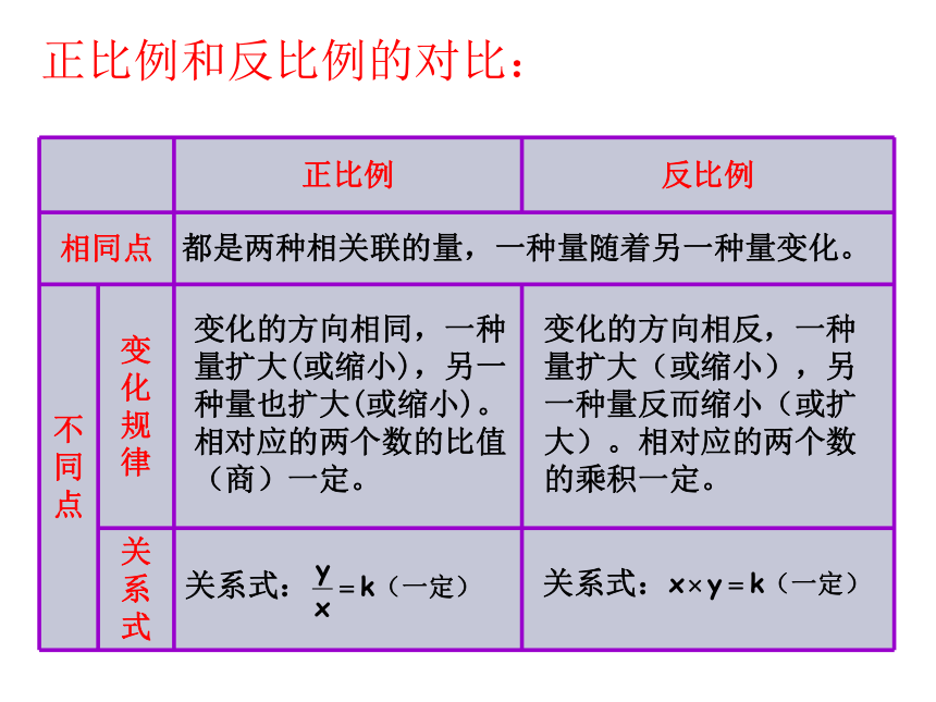 人教版数学六年级下册6.1.14正比例和反比例课件