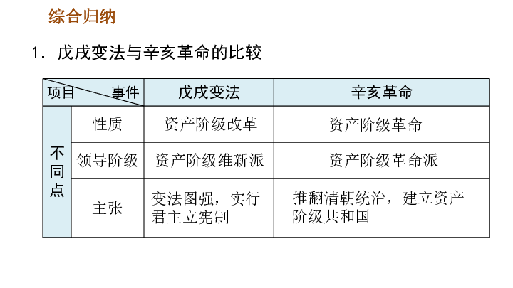 第三单元资产阶级民主革命与中华民国的建立 巩固强化复习 课件（19张ppt）