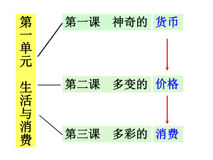 人教版高中政治必修1 《揭开货币的神秘面纱》课件（30张）