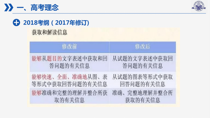 2018高考政治 复习《生活与哲学》备考复习策略（共84张PPT）