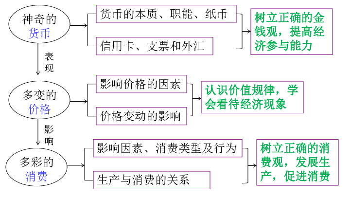 2019年高考二轮复习   专题一  货币、价格与消费  （76张PPT）