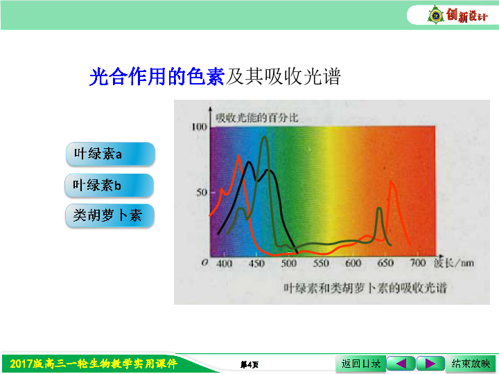 2017届高三人教版生物第一轮复习课件:1-3-8 叶绿体的色素和结构(17张