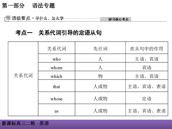 2019届高三英语二轮复习课件：第一部分 语法专题 第七节 定语从句(共46张PPT)