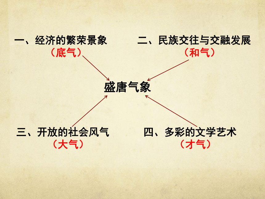 盛唐气象板书设计图片