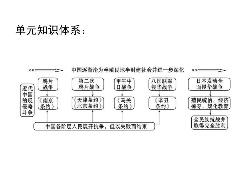 学与练广东省梅州东山中学2013届高三历史一轮复习课件第四单元列强