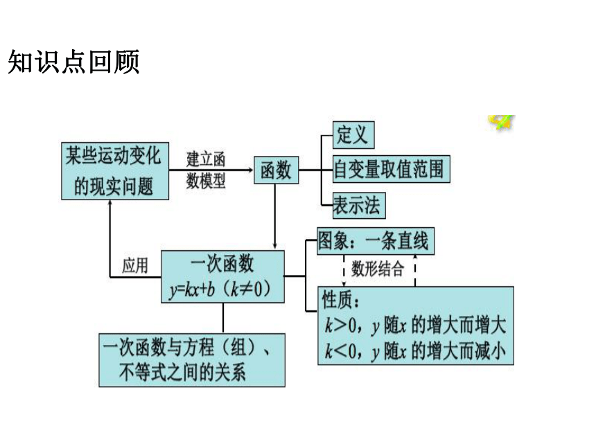 人教版八年级下册 第19章《一次函数》复习课件（共50张PPT）