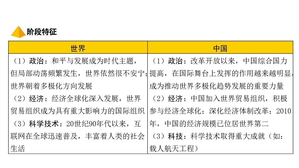 2020中考第一轮基础知识复习（世界现代史）：主题四　走向和平发展的世界(共57张PPT)