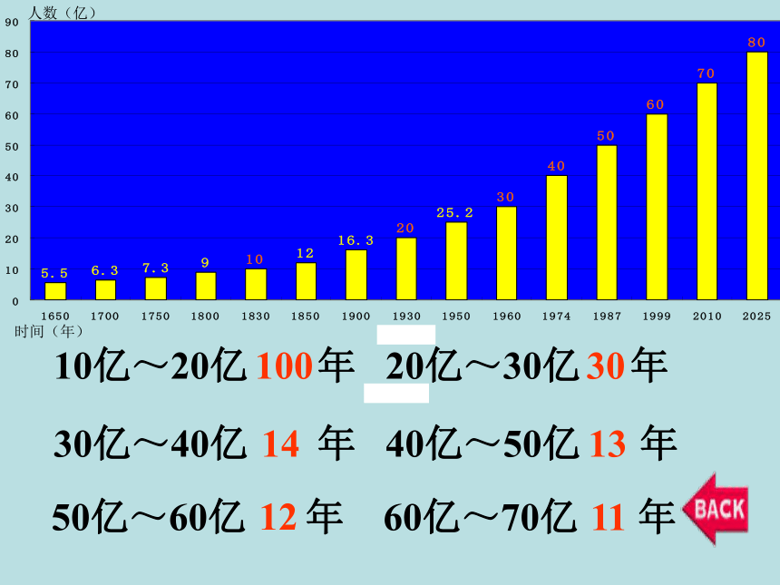 4.1世界的人口课件