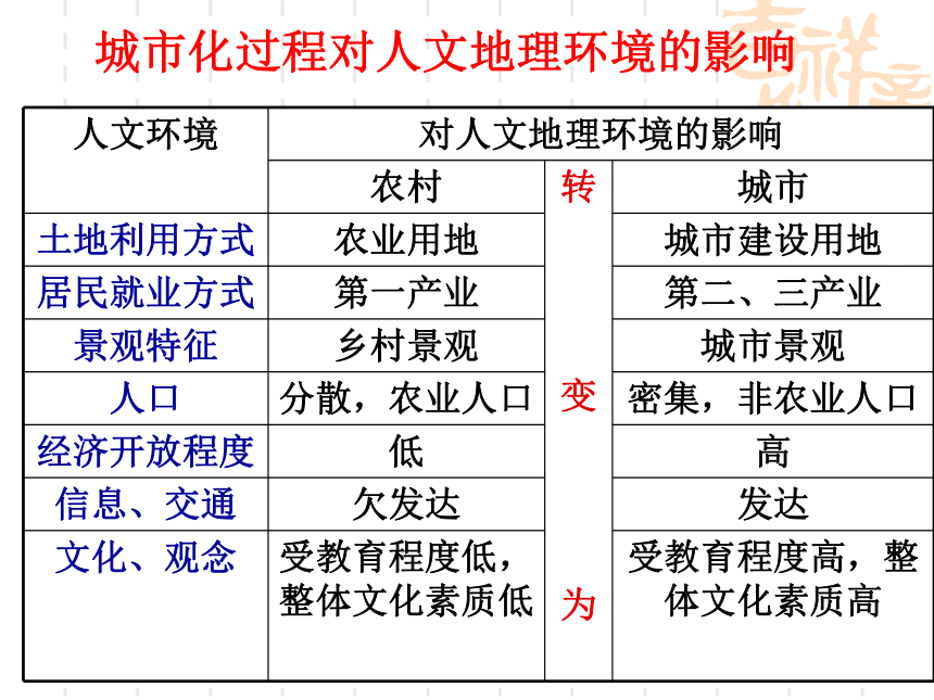 2.3 城市化过程对地理环境的影响