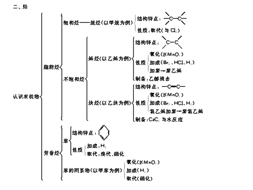 2012学案与测评课件化学人教版第09章 认识有机物 烃第1节  有机物的分类、结构和命名