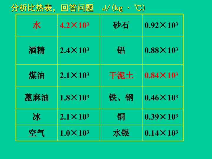 3 研究物质的比热容 课件32张ppt.