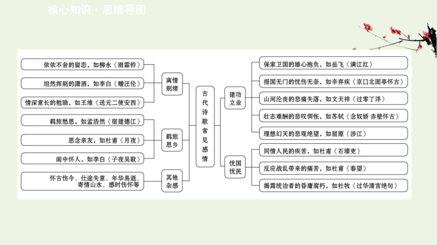 2021届高考语文二轮复习：情感类——关注题材领悟情感 课件（224张PPT）