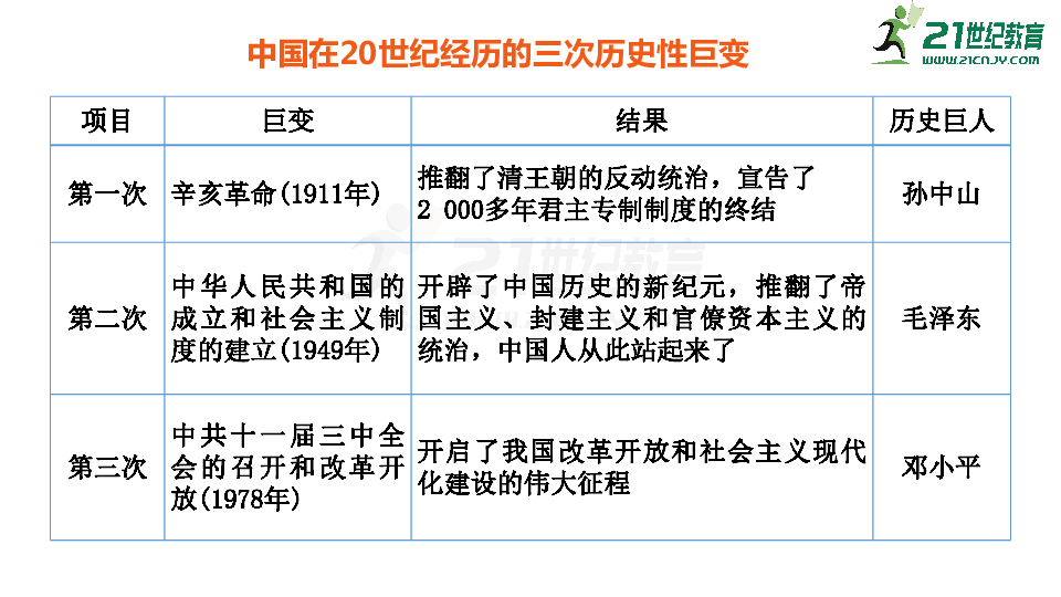 2020年中考历史复习——中国特色社会主义道路  课件（21张PPT）