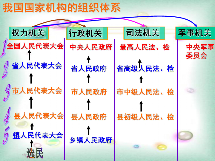 人民代表大会制度 我国的根本政治制度 课件