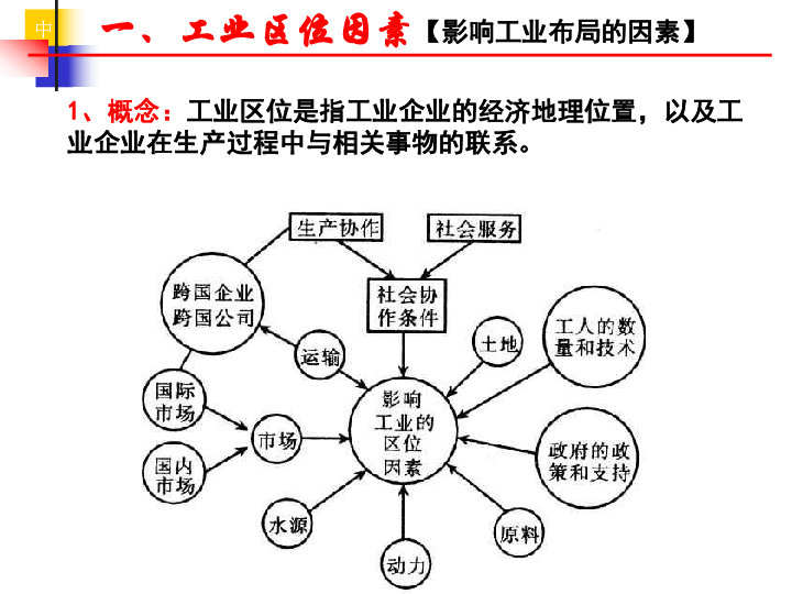 33工业区位因素与工业地域联系