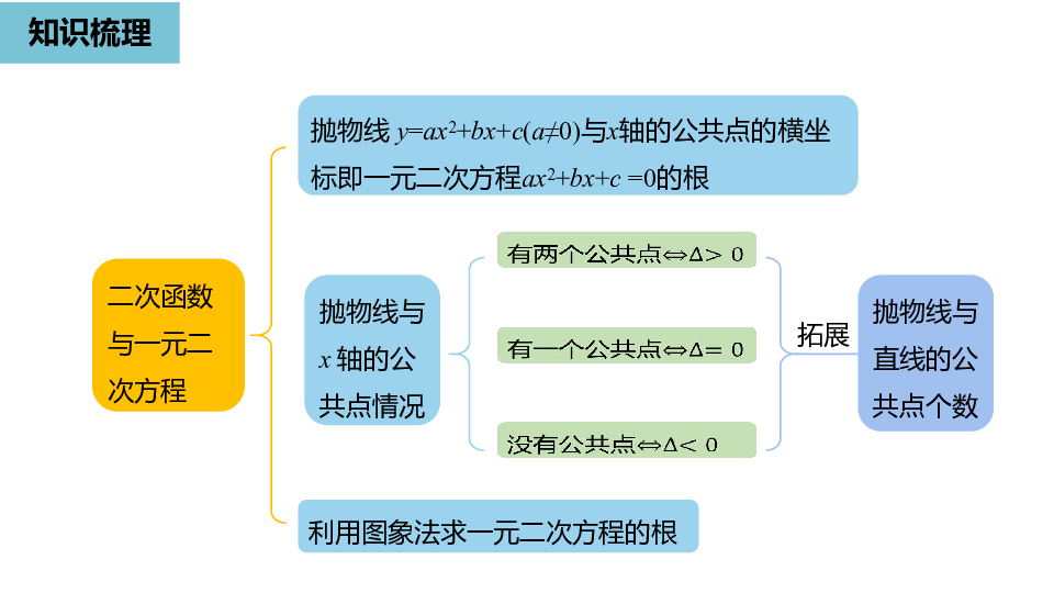 人教版九年级数学上册22章二次函数小结(2)课件（26张PPT)