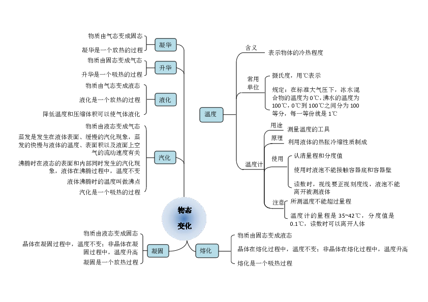 初中物理思维导图