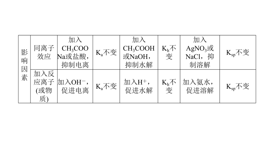 2022届高三化学二轮总复习专题突破专题八电解质溶液78张