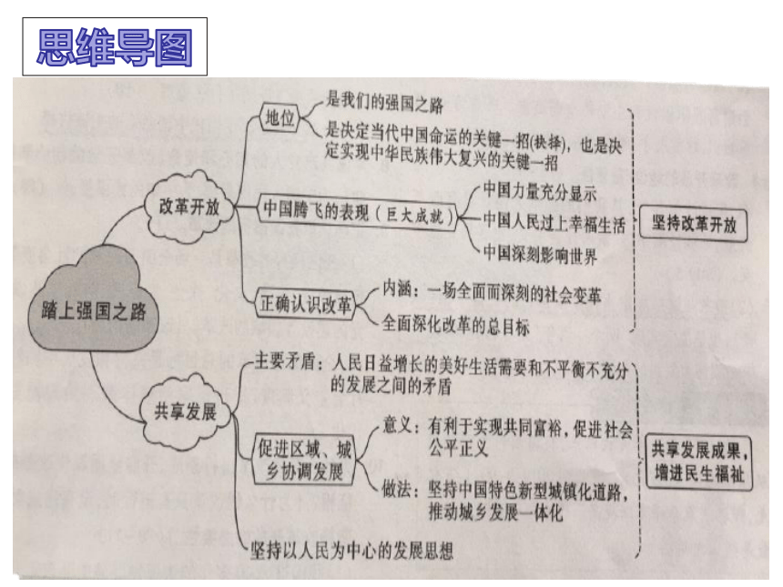 踏上强国之路思维导图图片