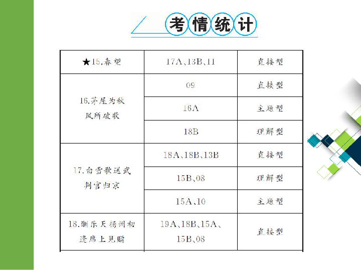 2020版中考语文二轮复习重庆专版课件 专题十  古诗文积累(29张PPT)