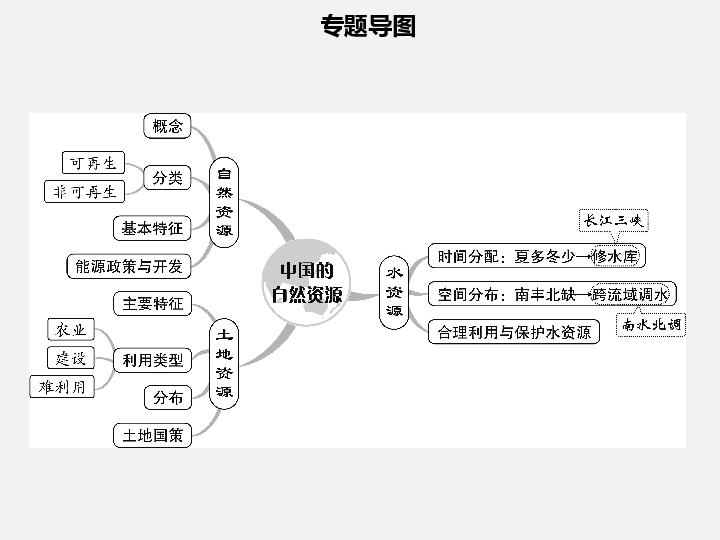 2020年中考地理教材基础知识复习专题十二中国的自然资源84张ppt