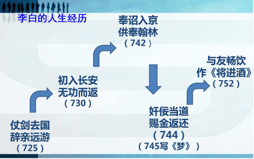 李白人生轨迹折线图图片