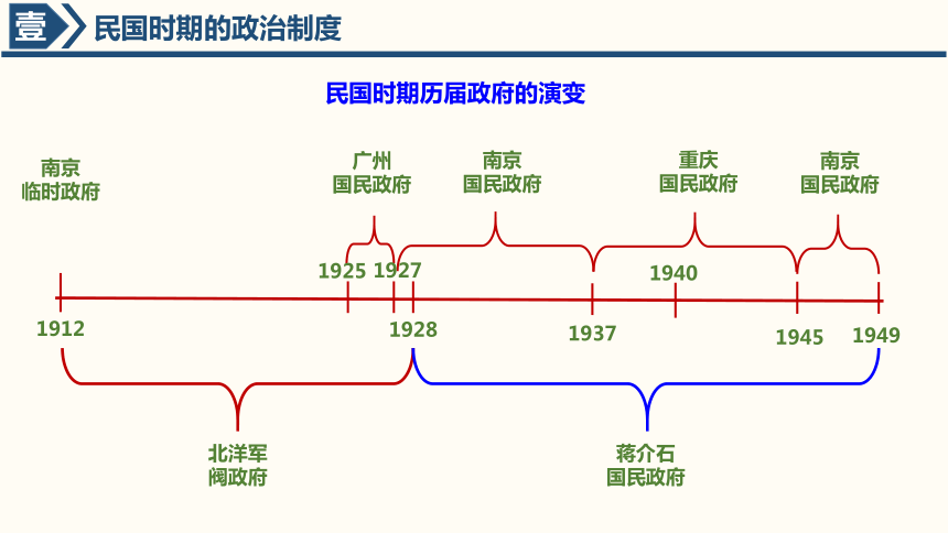 中国近代至当代政治制度的演变 课件(共29张ppt)