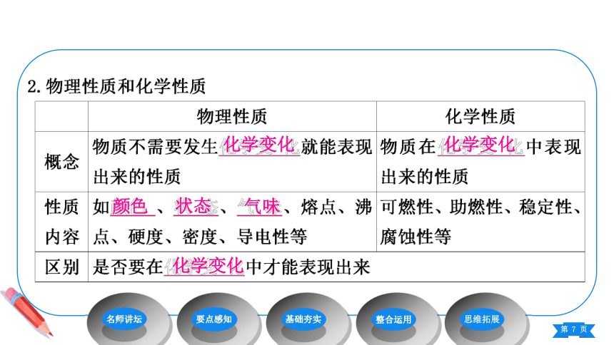 1.1物质的变化和性质课件-2021-2022学年九年级化学人教版上册（25张PPT）