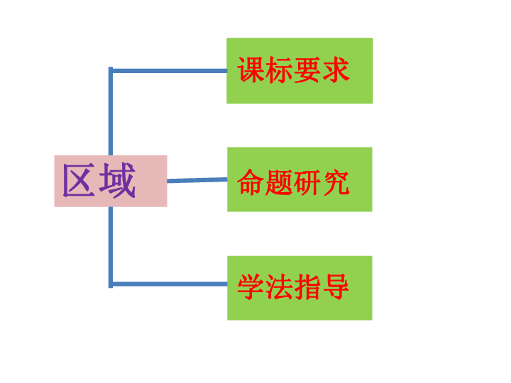 解区域，知发展（吕雅琴）31张PPT