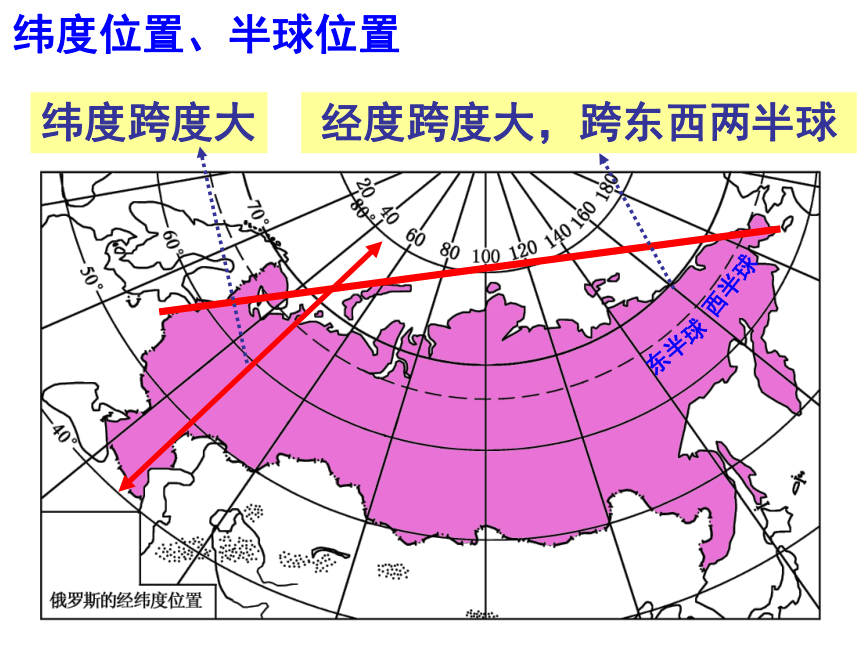 湘教版初中地理七年级下册8.3 俄罗斯 课件（共29张ppt）