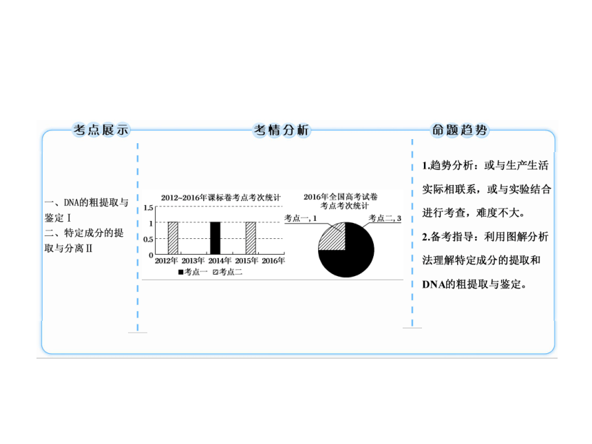 2018届高三生物一轮复习选修1生物技术实践课件：专题4 DNA技术 植物有效成分的提取 选1-4（40张PPT）