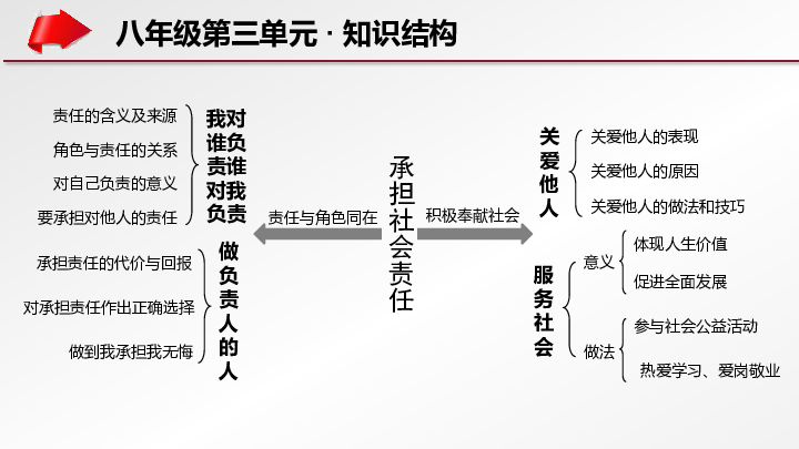 勇担责任思维导图图片