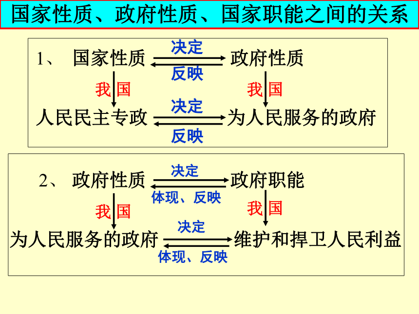 政治生活第二单元复习课件 :   为人民服务的政府