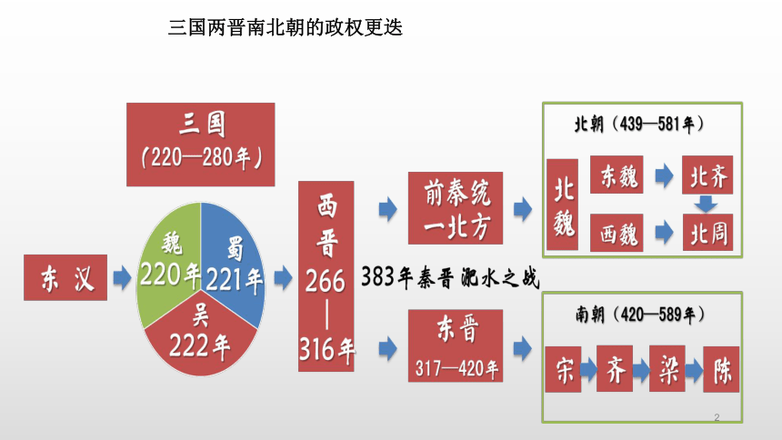 2022屆高考統編版歷史必修中外歷史綱要上第5課三國兩晉南北朝的政權