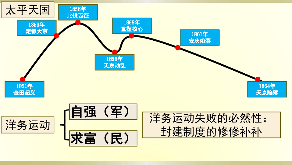 救亡图存的探索历程图片