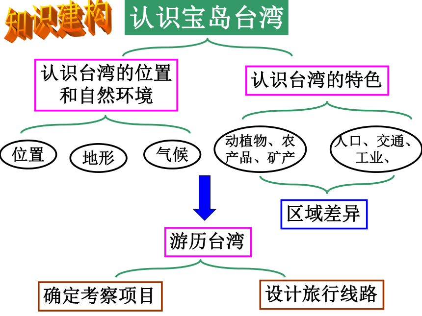 七下历史与社会复习系列：综合探究五、六（课件）