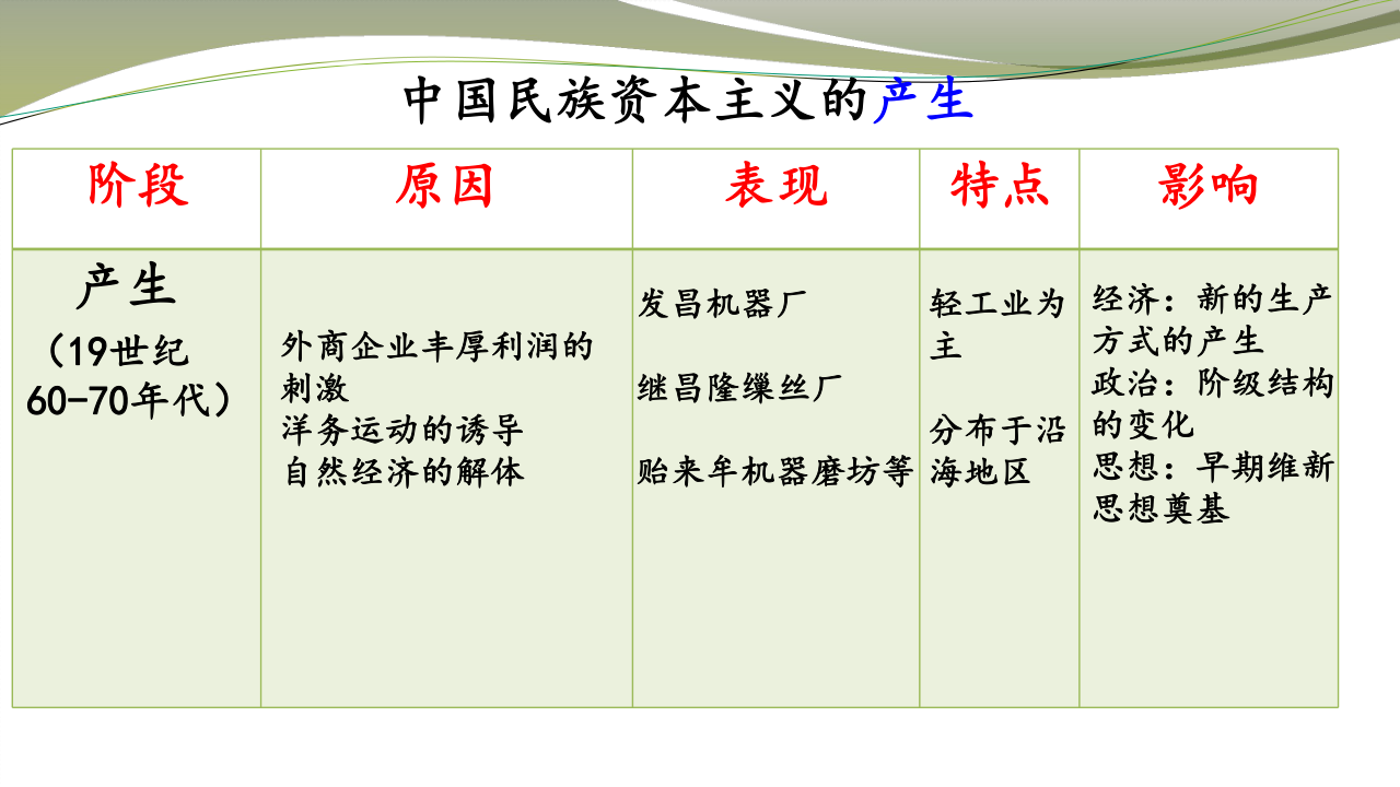 人教版高中历史必修二 第10课 中国民族资本主义的曲折发展 课件(共37张PPT)