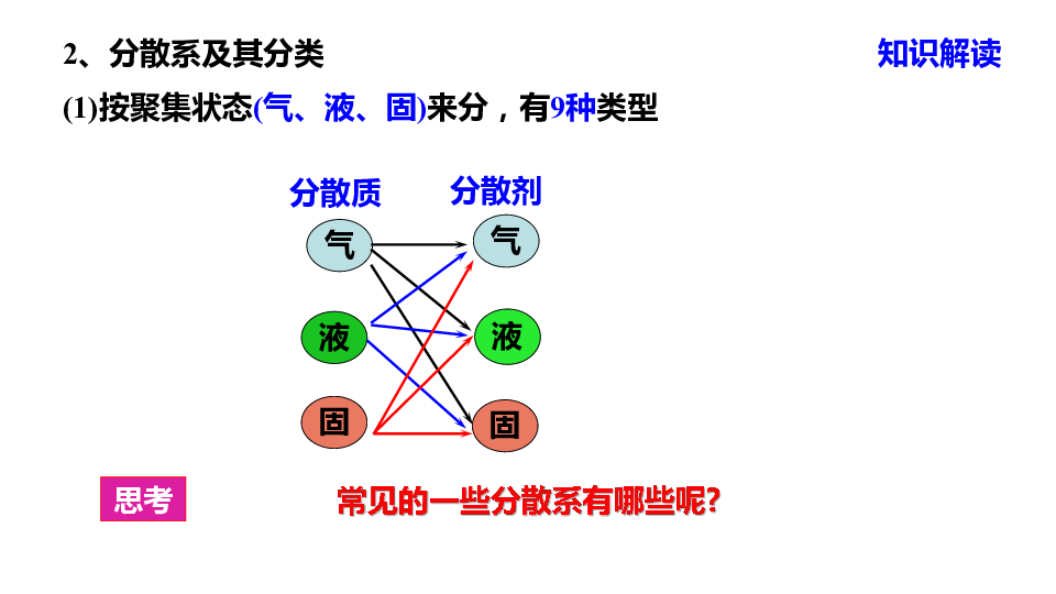 高一化学人教版必修1第二章化学物质及其变化第二节物质的分类（共17张PPT）