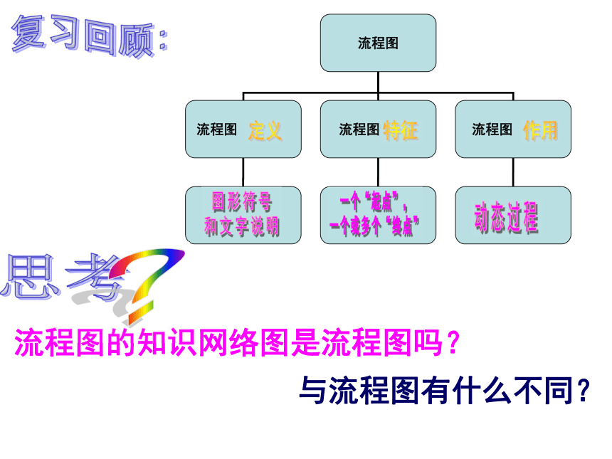 人教版A 选修1-2 4.2结构图ppt（共24张PPT）热门课件