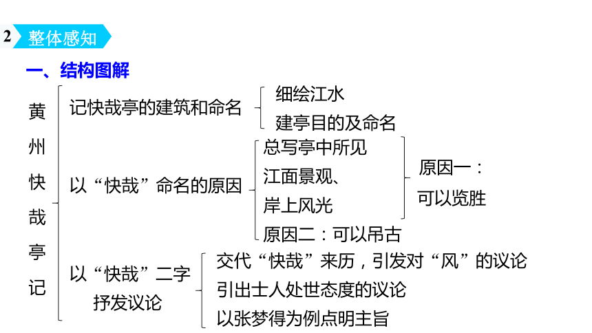 第2课 《黄州快哉亭记》授课课件