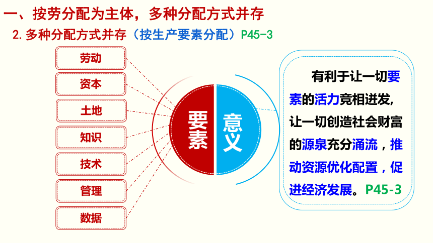 初次分配方面 再分配 第三次分配 规范秩序 坚持消除贫困4.