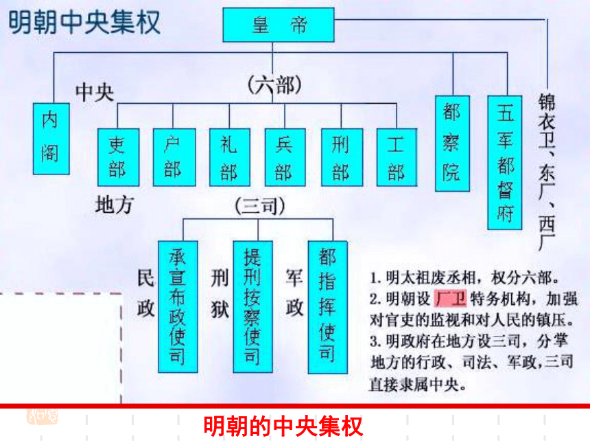 明代中央官制图片