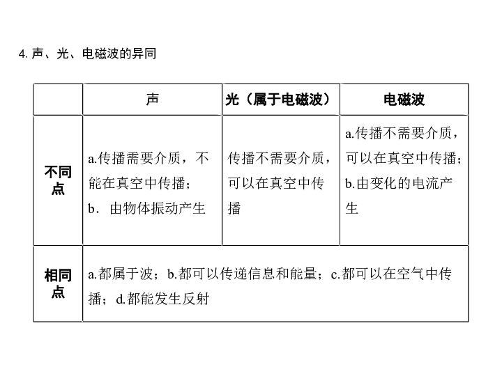 贵州2019年中考物理复习课件：第二章  声现象(共13张PPT)