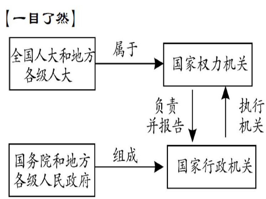 八年级政治下册课件：第六课第二框国家行政机关 (共38张PPT)