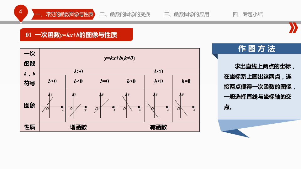 （复习公开课）函数图像的作法与应用解题策略 课件（35张PPT）