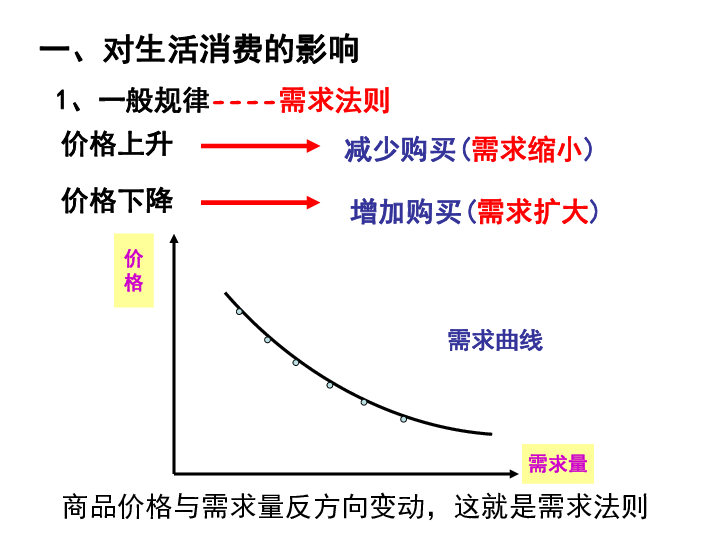 人教版高中政治必修一2.2价格变动的影响(共24张PPT)