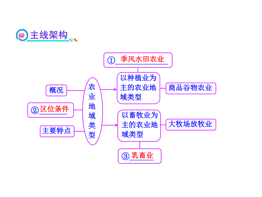 2014年高中地理全程复习方略配套课件：以种植业为主的农业地域类型 以畜牧业为主的农业地域类型（人教版·福建专用）（共52张PPT）