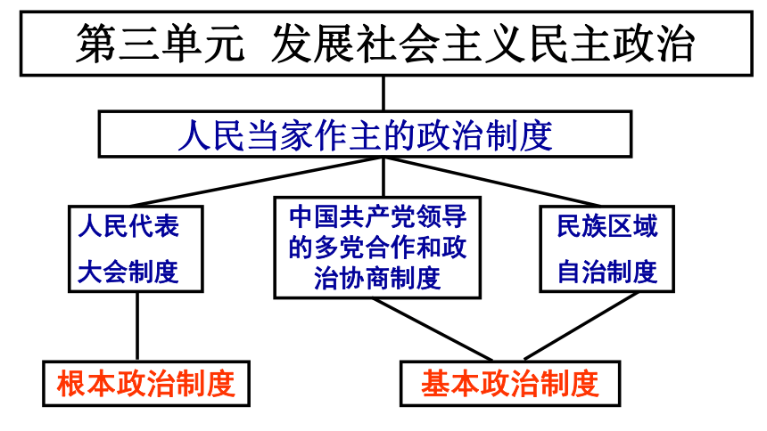 人民代表大会：国家权力机关 课件 20张PPT