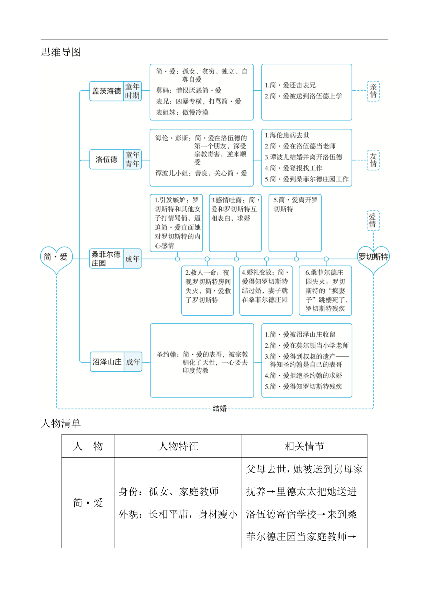 简爱思维导图第一章图片